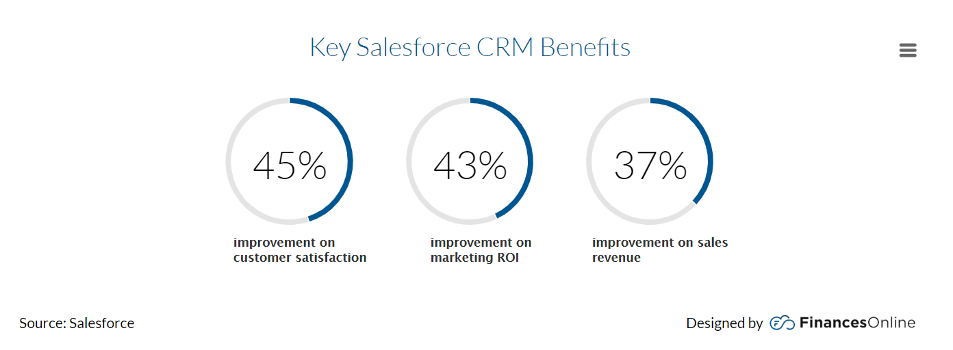 FB and Salesforce integration