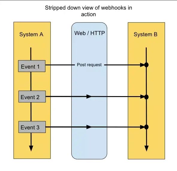 Webhook workflow