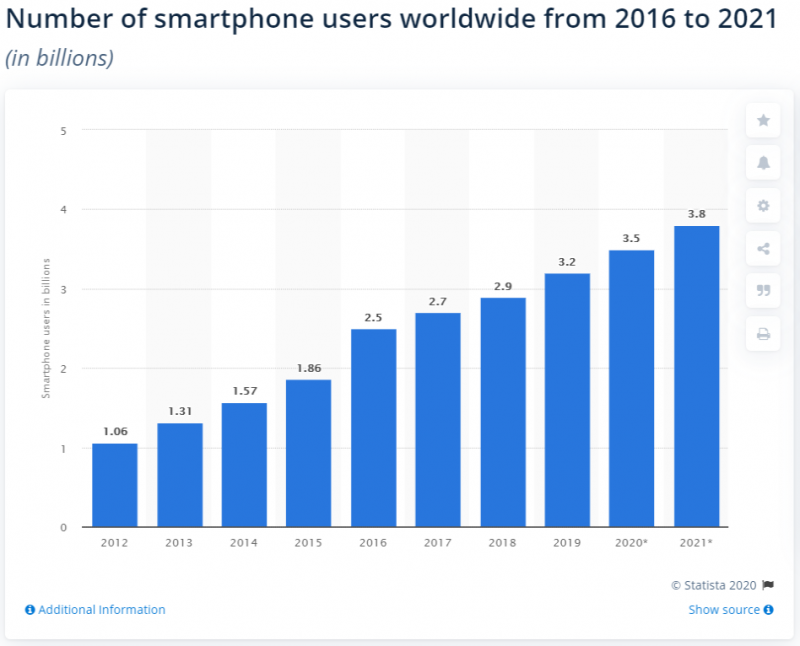 smartphone users