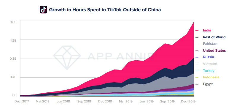 tiktok-time-spent